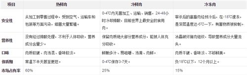 热鲜肉和冷鲜肉有什么不一样.你知道吗？（泰安然然食品有限公司，泰安双汇总代理 ） 