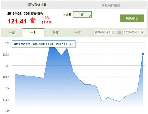 5月30日,据新牧网监测的生猪报价信息,广东猪价大幅上涨,涨幅高达0.35~0.5元/斤,广东温氏出栏价调整至8.0元/斤。与此同时,全国多地猪肉供应短缺,各产区价格开始急速拉升